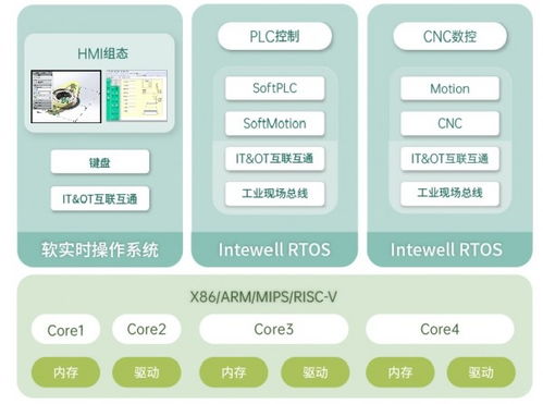 助力智造强国 intewell工业实时操作系统为cnc数控系统提供国产解决方案